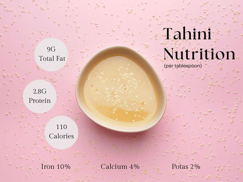 Tahini nutrition (per tablespoon), 9G total fat, 2.8G protein, 110 calories, Iron 10%, calcium 4% ,potassium 2% 